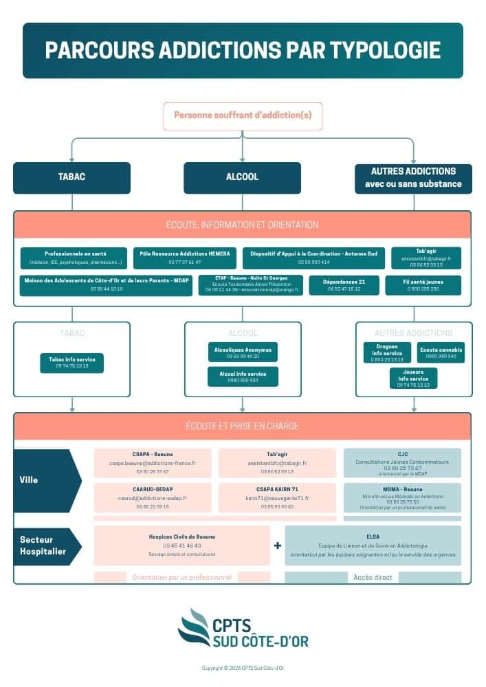 Parcours de soins par typologie d'addictions